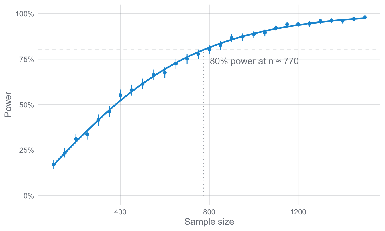 Simulated power curve for a manifest correlation of .10, with 95% intervals around each estimate and a fitted curve. Power reaches 80% at about n = 770.