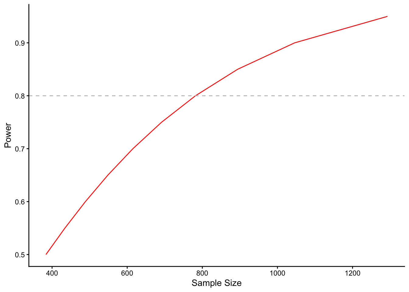 Red power curve for a correlation of r = .10: power rises from 50% at about 384 participants to 95% at about 1,293 participants. A dashed grey line marks 80% power, reached at about 782 participants.