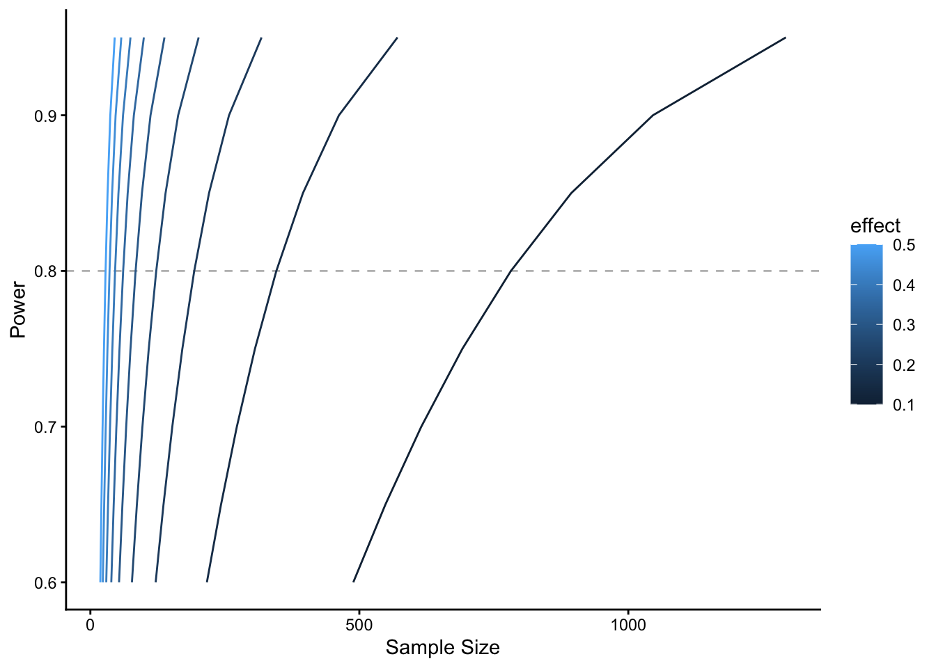 Power curves for correlations from r = .10 to r = .50, from dark to light blue. The curve for r = .10 needs about 780 participants for 80% power (dashed line) and about 1,300 for 95%; larger effects need far fewer, and for r = .50 fewer than 50 participants suffice.