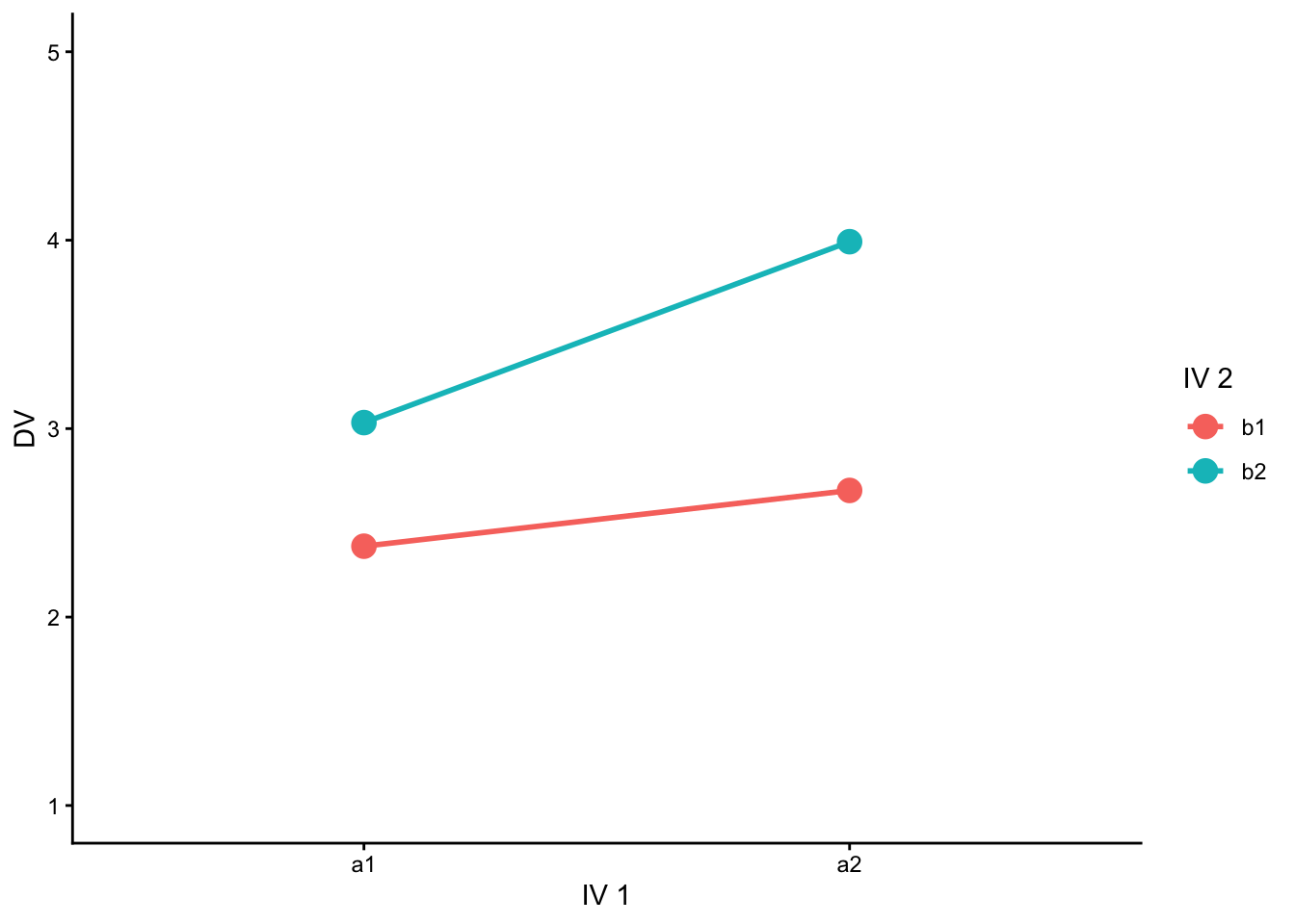 Interaction plot of the simulated 2×2 design: mean DV for IV 1 levels a1 and a2, with one line per IV 2 level. The b1 line rises only slightly from a1 to a2 (from about 2.4 to 2.7), whereas the b2 line rises more steeply, from about 3 to about 4.