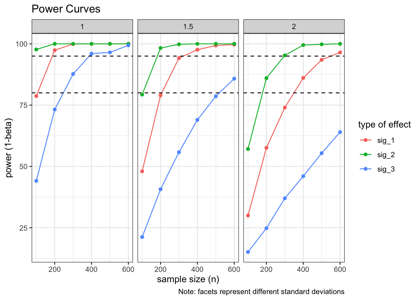 Power curves in three facets for standard deviations of 1, 1.5 and 2, with one line per effect (sig_1 and sig_2 for the main effects, sig_3 for the interaction). Dashed lines mark 80% and 95% power. The interaction needs the largest samples, and all curves shift towards larger samples as the standard deviation grows.