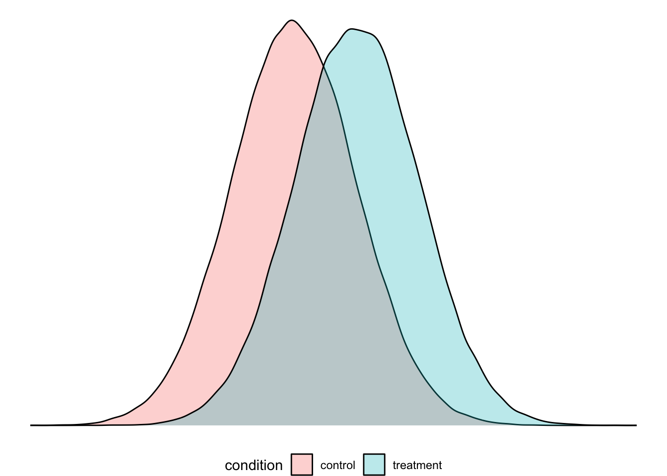 Two overlapping density curves of the outcome in the population: the control group centred around 4 and the treatment group centred around 5. The curves overlap considerably.