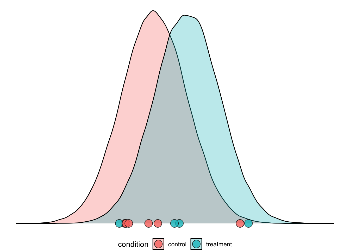 The two population density curves with the 10 sampled participants drawn as circles on the x-axis, coloured by condition. Control and treatment participants are scattered across similar values, so the group difference is hard to see.