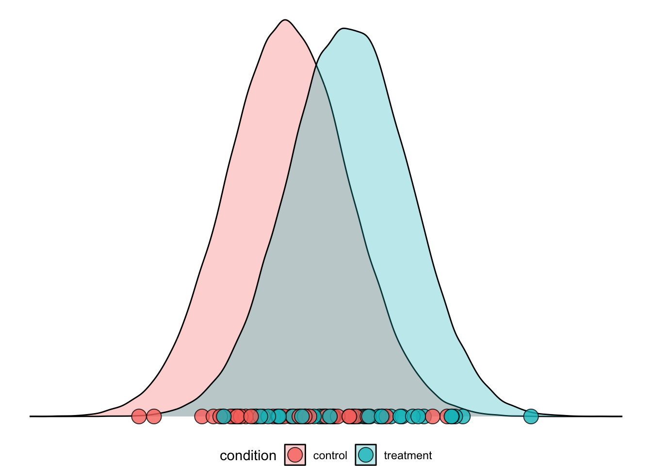 The two population density curves with 100 sampled participants drawn as circles on the x-axis. The control participants cluster further left and the treatment participants further right, mirroring the population distributions.